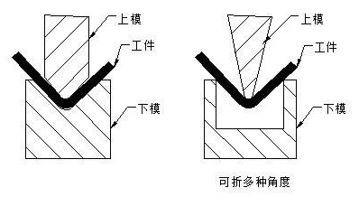 鈑金加工中數控折彎加工零件范圍及加工精度參數的詳細解答-鈑金加工珠海機箱機柜設備外殼激光切割中山銘偌金屬制品有限公司